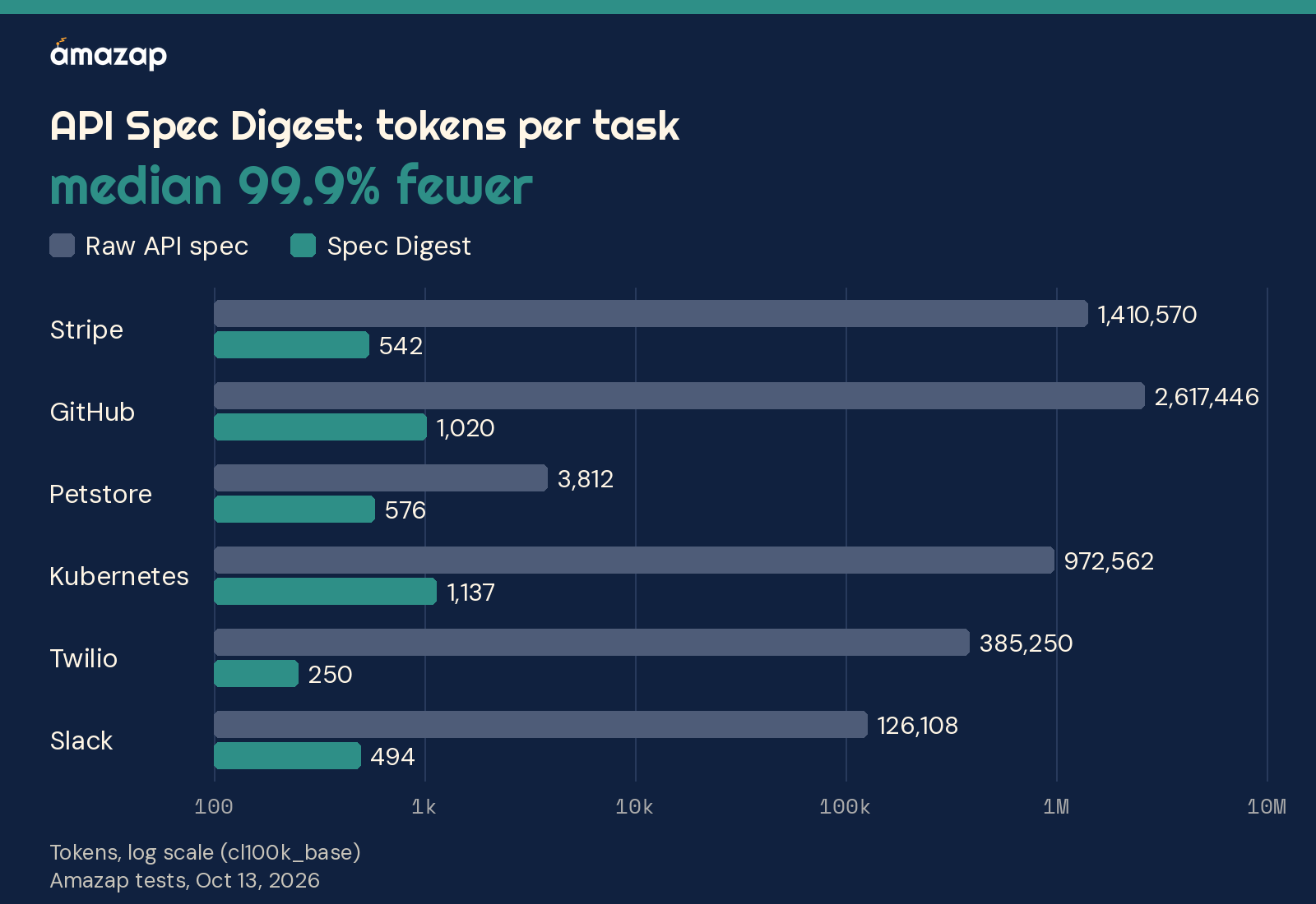 Bar chart on a log scale comparing tokens per task for six API specs: the raw spec ranges from 3,812 (Petstore) to 2,617,446 (GitHub) tokens, while API Spec Digest returns 250 to 1,137 tokens, a median of 99.9% fewer (Amazap tests, Oct 13, 2026).