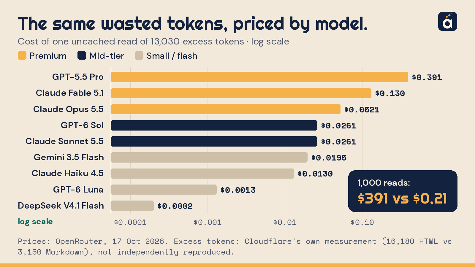 Horizontal bar chart on a log scale showing what one uncached read of 13,030 excess tokens costs on nine models, from $0.391 on GPT-5.5 Pro, $0.130 on Claude Fable 5.1 and $0.0521 on Claude Opus 5.5, down to $0.0013 on GPT-6 Luna and $0.0002 on DeepSeek V4.1 Flash. GPT-6 Sol and Claude Sonnet 5.5 cost $0.0261, Gemini 3.5 Flash $0.0195 and Claude Haiku 4.5 $0.0130. Over 1,000 reads that comes to $391 on GPT-5.5 Pro vs $0.21 on DeepSeek V4.1 Flash.