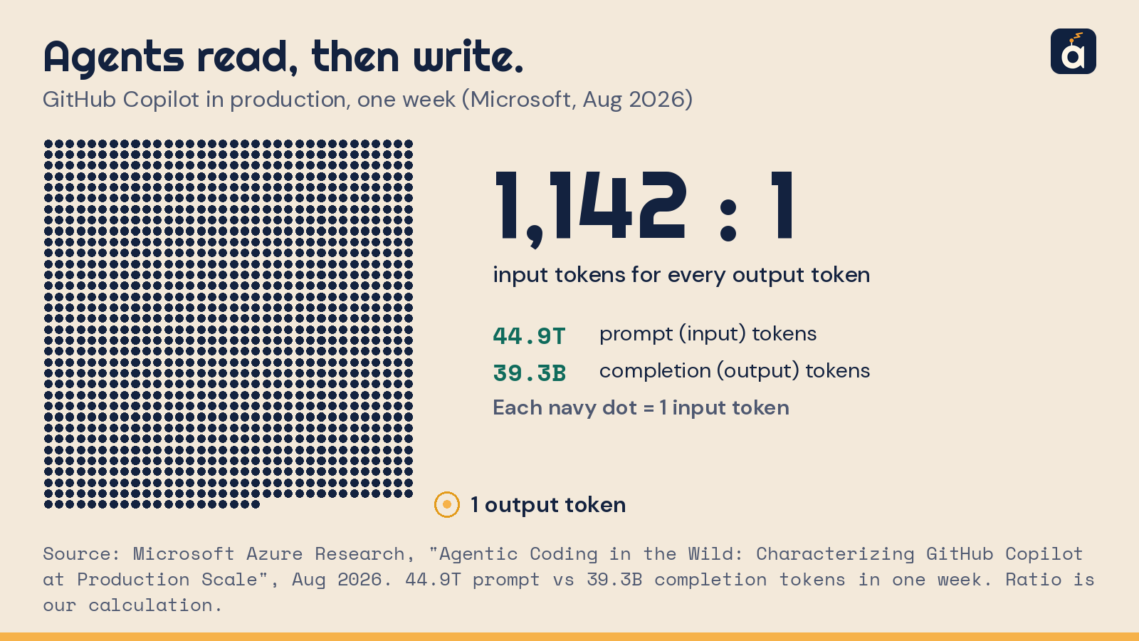 A block of 1,142 navy dots, one per input token, next to a single amber dot for one output token. In one week of GitHub Copilot production traces, agents read 44.9 trillion prompt tokens and wrote 39.3 billion completion tokens, about 1,142 input tokens for every output token.