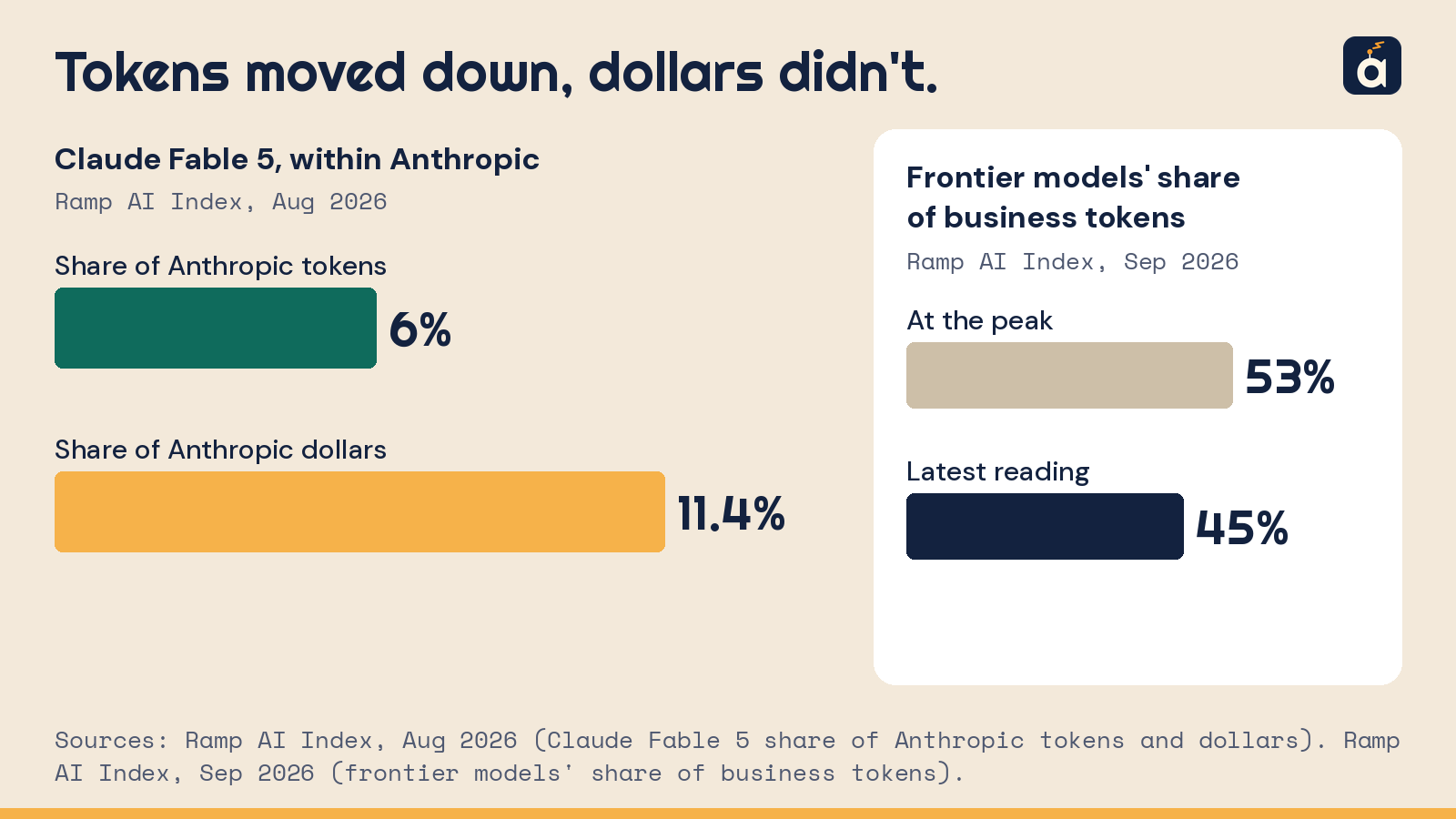 Paired bars: Claude Fable 5 made up 6% of the Anthropic tokens businesses bought but 11.4% of their Anthropic dollars (Ramp AI Index, Aug 2026). A second panel shows frontier models' share of business tokens falling from 53% at the peak to 45% in the latest reading (Ramp AI Index, Sep 2026).