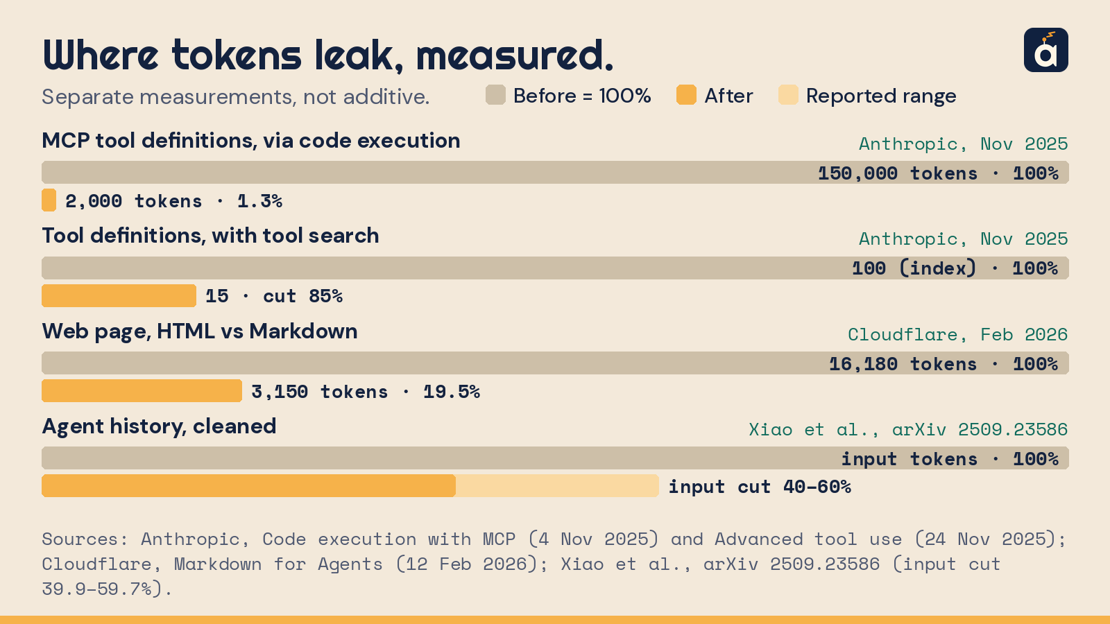 Four separate before/after measurements, each scaled to before = 100%. Moving MCP tool use into code execution cut tool definitions from 150,000 to 2,000 tokens (Anthropic); tool search cut tool-definition tokens by 85% (Anthropic); a page fell from 16,180 tokens as HTML to 3,150 as Markdown (Cloudflare); and cleaning agent history cut input tokens by 40–60% (Xiao et al.). The rows come from different workloads and are not added together.