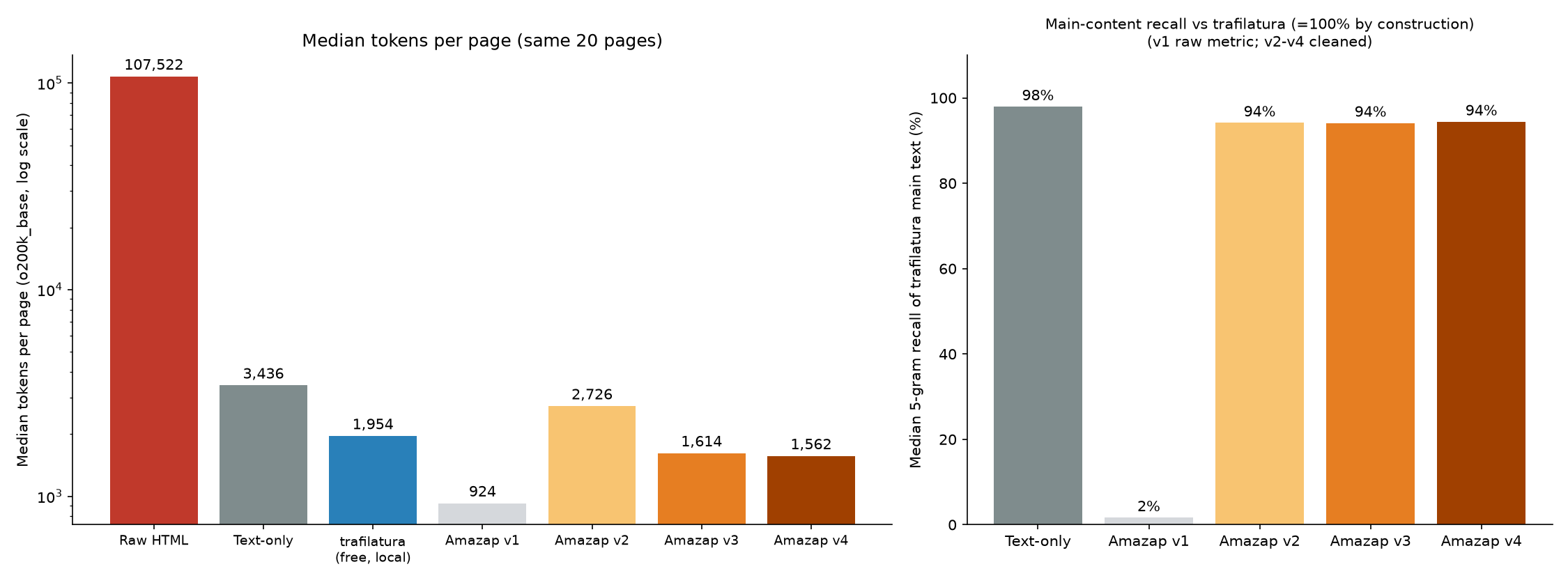 Typical page size in tokens for each method, and how much of the main text each one kept